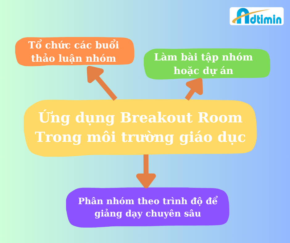Breakout Room trong môi trường giáo dục