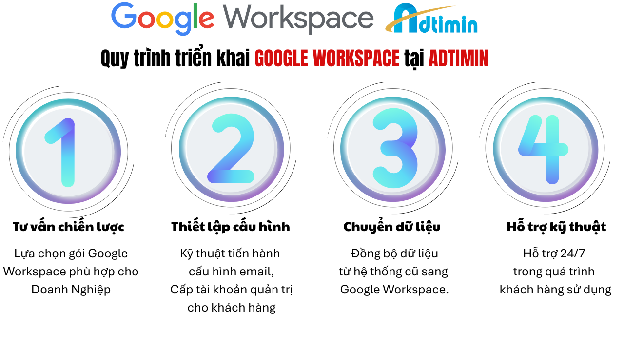 Quy trình triển khai dịch vụ Google Workspace tại Adtimin